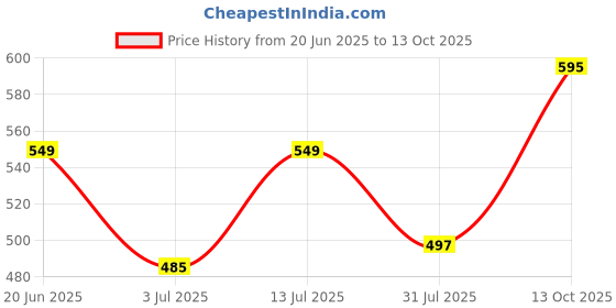 flipkart.com fubar Men Cotton Blend Kurta Pyjama Set fubar Price History Graph from 20 Jun 2025 to 13 Oct 2025