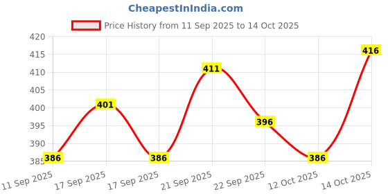 flipkart.com fubar Men Cotton Blend Kurta Pyjama Set fubar Price History Graph from 11 Sep 2025 to 14 Oct 2025
