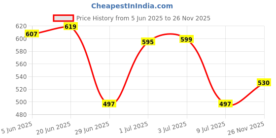 flipkart.com fubar Men Cotton Blend Kurta Pyjama Set fubar Price History Graph from 5 Jun 2025 to 26 Nov 2025