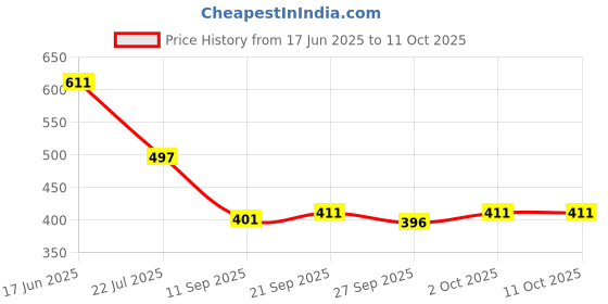 flipkart.com fubar Men Cotton Blend Kurta Pyjama Set fubar Price History Graph from 17 Jun 2025 to 11 Oct 2025