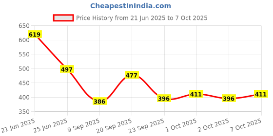 flipkart.com fubar Men Cotton Blend Kurta Pyjama Set fubar Price History Graph from 21 Jun 2025 to 2 Oct 2025
