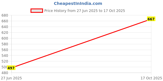 flipkart.com fubar Men Cotton Blend Kurta Pyjama Set fubar Price History Graph from 27 Jun 2025 to 17 Oct 2025