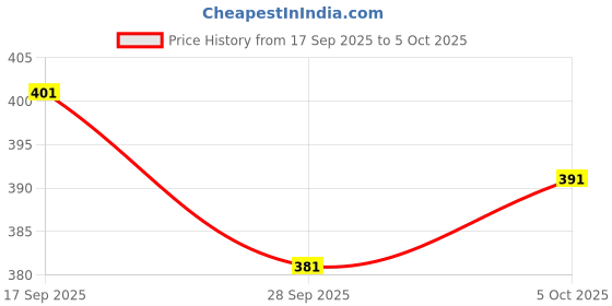 flipkart.com fubar Men Cotton Blend Kurta Pyjama Set fubar Price History Graph from 17 Sep 2025 to 5 Oct 2025