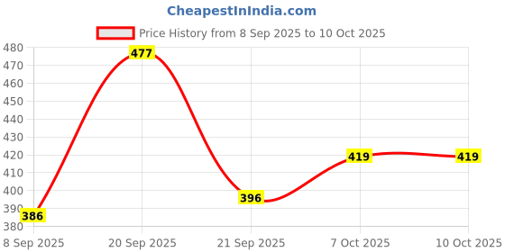 flipkart.com fubar Men Cotton Blend Kurta Pyjama Set fubar Price History Graph from 8 Sep 2025 to 10 Oct 2025