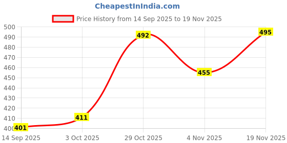 flipkart.com fubar Men Cotton Blend Kurta Pyjama Set fubar Price History Graph from 14 Sep 2025 to 18 Nov 2025