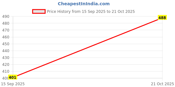 flipkart.com fubar Men Cotton Blend Kurta Pyjama Set fubar Price History Graph from 15 Sep 2025 to 21 Oct 2025
