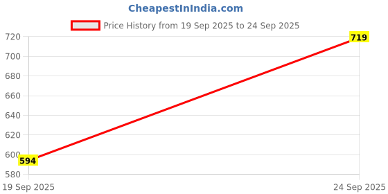 flipkart.com fubar Men Cotton Blend Kurta Pyjama Set fubar Price History Graph from 19 Sep 2025 to 24 Sep 2025