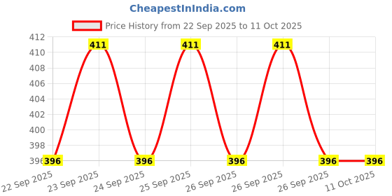 flipkart.com fubar Men Cotton Blend Kurta Pyjama Set fubar Price History Graph from 22 Sep 2025 to 11 Oct 2025