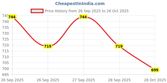 flipkart.com fubar Men Cotton Blend Kurta Pyjama Set fubar Price History Graph from 26 Sep 2025 to 26 Oct 2025