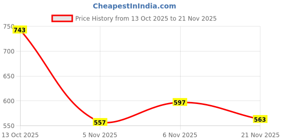 flipkart.com fubar Men Cotton Blend Kurta Pyjama Set fubar Price History Graph from 13 Oct 2025 to 21 Nov 2025