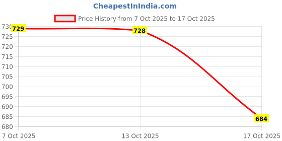 flipkart.com fubar Men Cotton Blend Kurta Pyjama Set fubar Price History Graph from 7 Oct 2025 to 17 Oct 2025