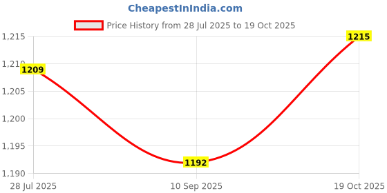 flipkart.com fubar Men Herringbone Single Breasted Wedding Blazer fubar Price History Graph from 28 Jul 2025 to 19 Oct 2025