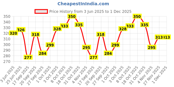 flipkart.com fubar Men Printed Cotton Blend Straight Kurta fubar Price History Graph from 3 Jun 2025 to 30 Nov 2025