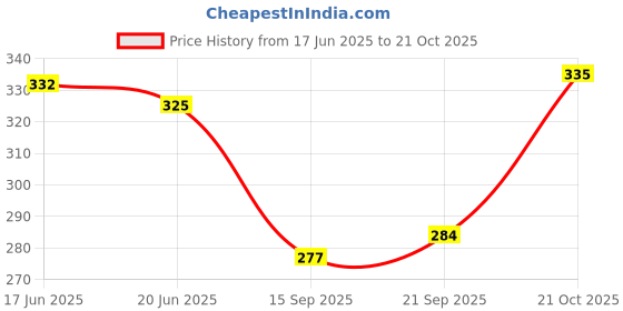 flipkart.com fubar Men Printed Cotton Blend Straight Kurta fubar Price History Graph from 17 Jun 2025 to 21 Oct 2025
