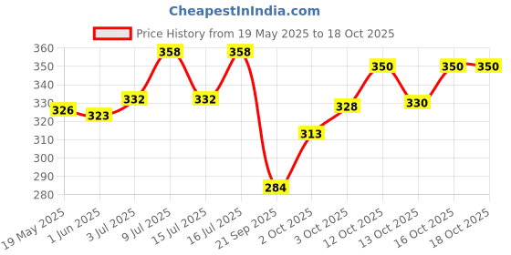 flipkart.com fubar Men Printed Cotton Blend Straight Kurta fubar Price History Graph from 19 May 2025 to 18 Oct 2025