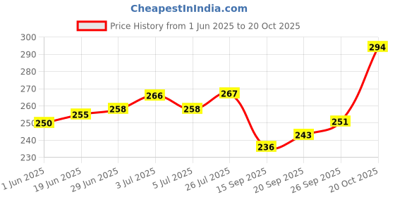 flipkart.com fubar Men Printed Cotton Blend Straight Kurta fubar Price History Graph from 1 Jun 2025 to 20 Oct 2025