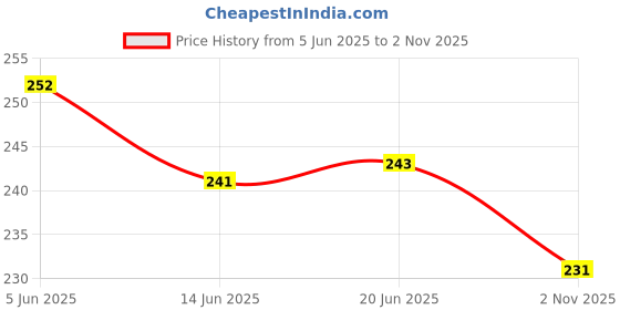 flipkart.com fubar Men Printed Cotton Blend Straight Kurta fubar Price History Graph from 5 Jun 2025 to 2 Nov 2025