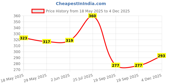 flipkart.com fubar Men Printed Cotton Blend Straight Kurta fubar Price History Graph from 18 May 2025 to 4 Dec 2025
