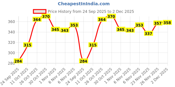 flipkart.com fubar Men Printed Cotton Blend Straight Kurta fubar Price History Graph from 24 Sep 2025 to 2 Dec 2025