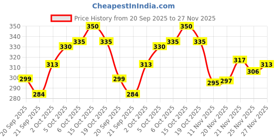 flipkart.com fubar Men Printed Cotton Blend Straight Kurta fubar Price History Graph from 20 Sep 2025 to 25 Nov 2025