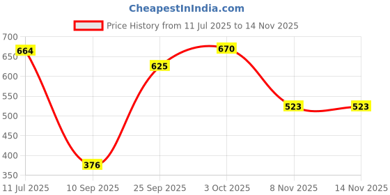 flipkart.com fubar Men Printed Cotton Blend Straight Kurta fubar Price History Graph from 11 Jul 2025 to 14 Nov 2025
