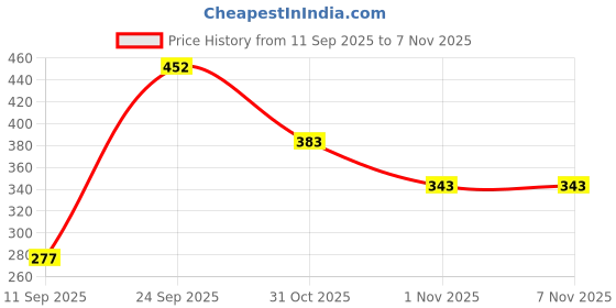 flipkart.com fubar Men Printed Cotton Blend Straight Kurta fubar Price History Graph from 11 Sep 2025 to 6 Nov 2025
