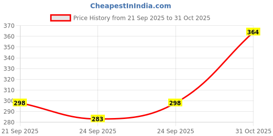 flipkart.com fubar Men Printed Cotton Blend Straight Kurta fubar Price History Graph from 21 Sep 2025 to 31 Oct 2025