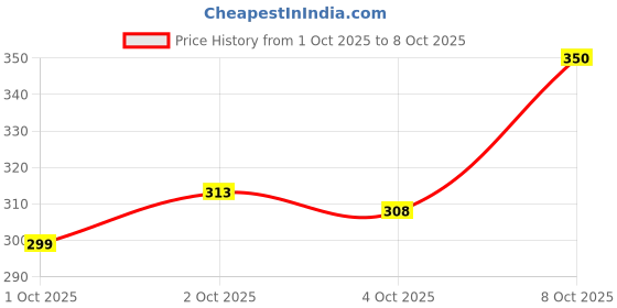 flipkart.com fubar Men Printed Cotton Blend Straight Kurta fubar Price History Graph from 1 Oct 2025 to 8 Oct 2025