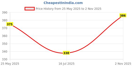 flipkart.com fubar Men Regular Fit Black Cotton Blend Trousers fubar Price History Graph from 25 May 2025 to 2 Nov 2025