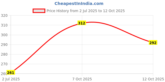 flipkart.com fubar Men Regular Fit Black Viscose Rayon Trousers fubar Price History Graph from 2 Jul 2025 to 12 Oct 2025