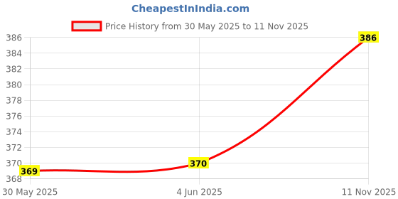 flipkart.com fubar Men Regular Fit Black Viscose Rayon Trousers fubar Price History Graph from 30 May 2025 to 11 Nov 2025
