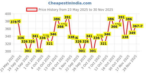 flipkart.com fubar Men Regular Fit Black Viscose Rayon Trousers fubar Price History Graph from 23 May 2025 to 30 Nov 2025