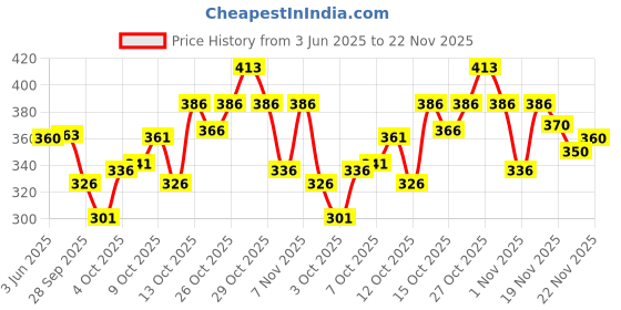 flipkart.com fubar Men Regular Fit Black Viscose Rayon Trousers fubar Price History Graph from 3 Jun 2025 to 22 Nov 2025