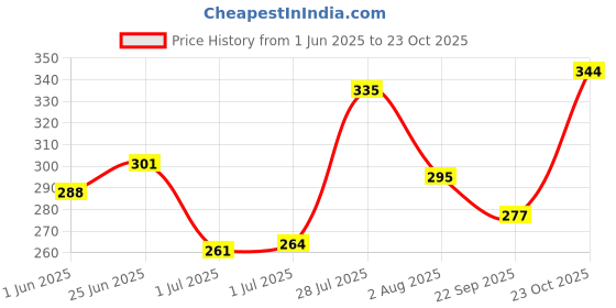 flipkart.com fubar Men Regular Fit Black Viscose Rayon Trousers fubar Price History Graph from 1 Jun 2025 to 23 Oct 2025