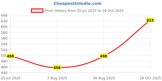 flipkart.com fubar Men Regular Fit Black Viscose Rayon Trousers fubar Price History Graph from 25 Jul 2025 to 26 Oct 2025