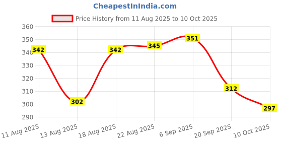 flipkart.com fubar Men Regular Fit Black Viscose Rayon Trousers fubar Price History Graph from 11 Aug 2025 to 10 Oct 2025