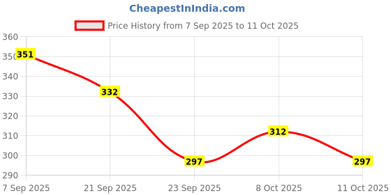 flipkart.com fubar Men Regular Fit Black Viscose Rayon Trousers fubar Price History Graph from 7 Sep 2025 to 11 Oct 2025