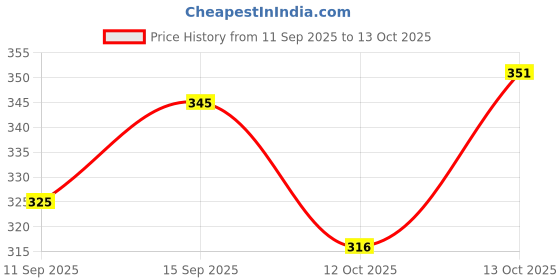 flipkart.com fubar Men Regular Fit Black Viscose Rayon Trousers fubar Price History Graph from 11 Sep 2025 to 12 Oct 2025