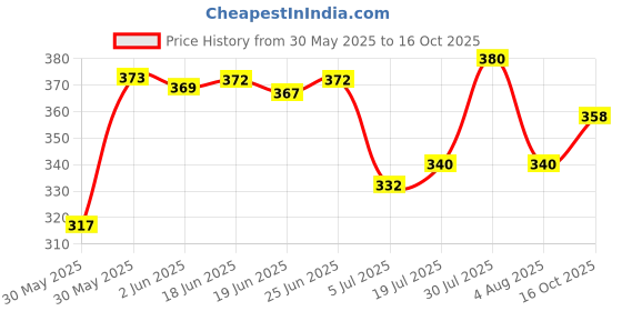 flipkart.com fubar Men Regular Fit Blue Viscose Rayon Trousers fubar Price History Graph from 30 May 2025 to 16 Oct 2025