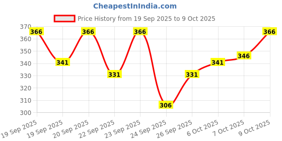 flipkart.com fubar Men Regular Fit Blue Viscose Rayon Trousers fubar Price History Graph from 19 Sep 2025 to 9 Oct 2025
