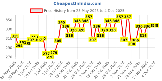 flipkart.com fubar Men Regular Fit Cream Viscose Rayon Trousers fubar Price History Graph from 25 May 2025 to 4 Dec 2025