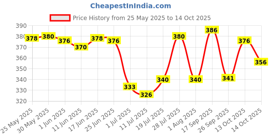 flipkart.com fubar Men Regular Fit Cream Viscose Rayon Trousers fubar Price History Graph from 25 May 2025 to 14 Oct 2025