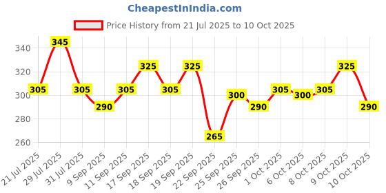 flipkart.com fubar Men Regular Fit Cream Viscose Rayon Trousers fubar Price History Graph from 21 Jul 2025 to 10 Oct 2025