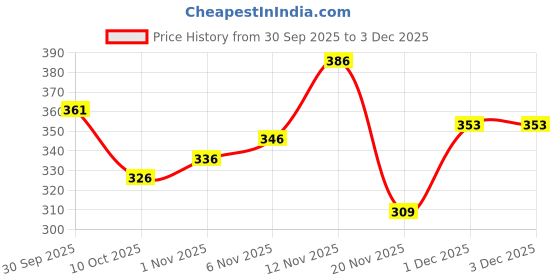 flipkart.com fubar Men Regular Fit Cream Viscose Rayon Trousers fubar Price History Graph from 30 Sep 2025 to 3 Dec 2025
