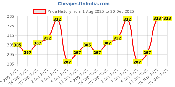 flipkart.com fubar Men Regular Fit Dark Blue Viscose Rayon Trousers fubar Price History Graph from 1 Aug 2025 to 20 Dec 2025