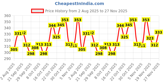 flipkart.com fubar Men Regular Fit Dark Blue Viscose Rayon Trousers fubar Price History Graph from 2 Aug 2025 to 27 Nov 2025