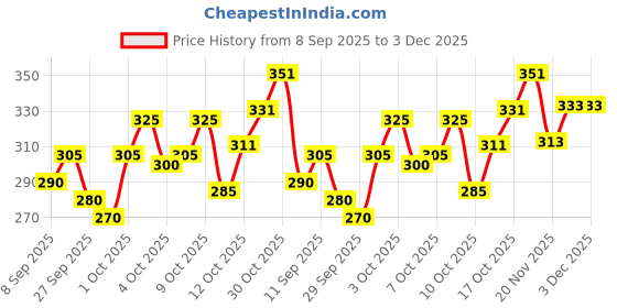 flipkart.com fubar Men Regular Fit Dark Blue Viscose Rayon Trousers fubar Price History Graph from 8 Sep 2025 to 3 Dec 2025
