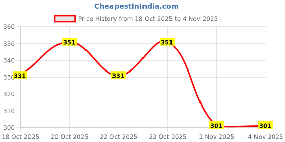 flipkart.com fubar Men Regular Fit Dark Blue Viscose Rayon Trousers fubar Price History Graph from 18 Oct 2025 to 3 Nov 2025