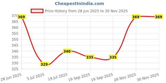 flipkart.com fubar Men Regular Fit Dark Green Viscose Rayon Trousers fubar Price History Graph from 28 Jun 2025 to 30 Nov 2025