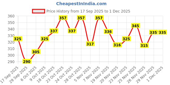 flipkart.com fubar Men Regular Fit Dark Green Viscose Rayon Trousers fubar Price History Graph from 17 Sep 2025 to 1 Dec 2025